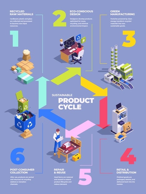 An infographic showing a timeline of potential federal regulations related to e-commerce packaging waste, highlighting key milestones and deadlines from now until 2025.